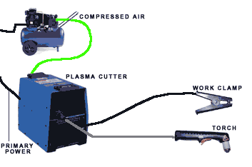 Plasma System Checklist