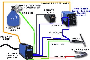 TIG System Checklist