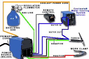 TIG System Checklist